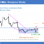 EURUSD Forex head and shoulders bottom at 14 year low