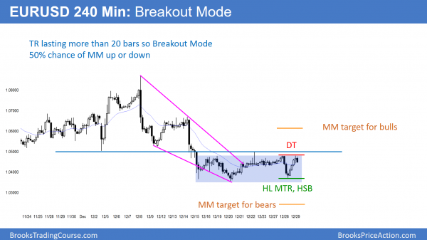 Dow 20,000 big round number psychological resistance<br />Intraday market update: December 29, 2016 1 EURUSD Forex head and shoulders bottom at 14 year low
