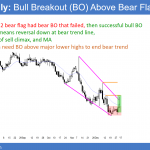 EURUSD bull breakout above beaer flag at 14 year low