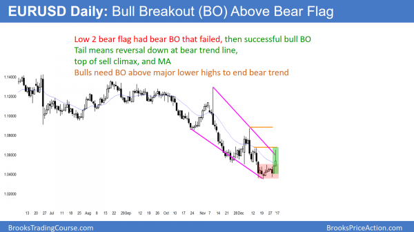 EURUSD bull breakout above beaer flag at 14 year low