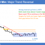 EURUSD trend reversal