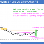 EURUSD Forex triangle