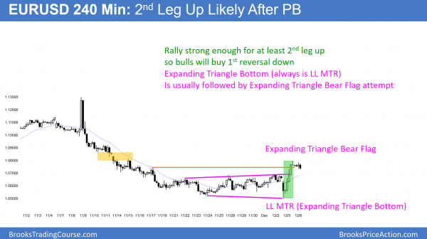 Emini trading range before FOMC Fed interest rate hike <br />Intraday market update: December 6, 2016 1 EURUSD Forex triangle