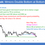 EURUSD weekly chart in breakout mode