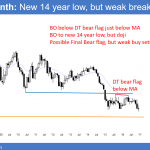 EURUSD bear flag testing par 1.0000