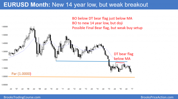 2017 stock, bond, and Forex market predictions<br />Emini weekend update: December 31, 2016 6 EURUSD bear flag testing par 1.0000