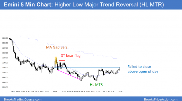 Dow 20,000 big round number psychological resistance<br />Intraday market update: December 29, 2016 2 Emini head and shoulders bottom after sell climax