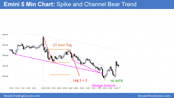 emini bear trend and wedge bottom after failed dow 20000