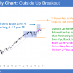 Monthly emini chart trump breakout rally and end of year christmas rally