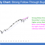 emini strong bull breakout as dow tests 20,000