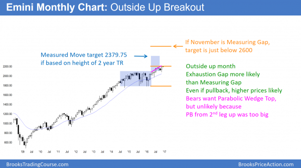 Trump rally pausing before Fed FOMC interest rate hike <br />Emini weekend update: December 3, 2016 1 Monthly emini chart trump breakout rally and end of year christmas rally