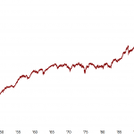 Dow Jones Industrial Average in bull trend for 100 years, so no zero sum game.