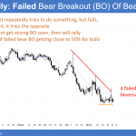 EURUSD Forex failed test of par so possible trend reversal