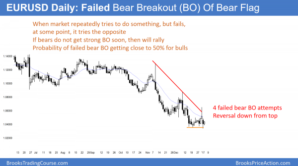 EURUSD Forex failed test of par so possible trend reversal