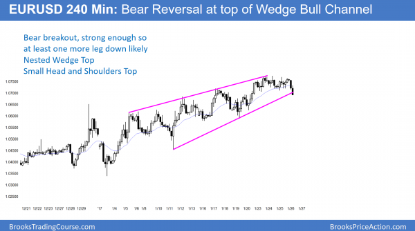 EURUSD Forex wedge top and bear rally while Dow is above 20,000