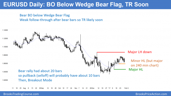 EURUSD Forex bear flag breakout