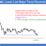 EURUSD Forex trend reversal