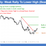 EURUSD bear flag in bear trend for test of pat 1.0000