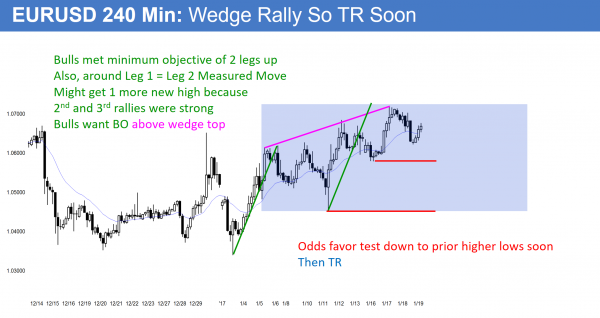 Dow 20,000 buy climax at resistance<br />Intraday market update: January 19, 2017 1 EURUSD wedge top then trading range