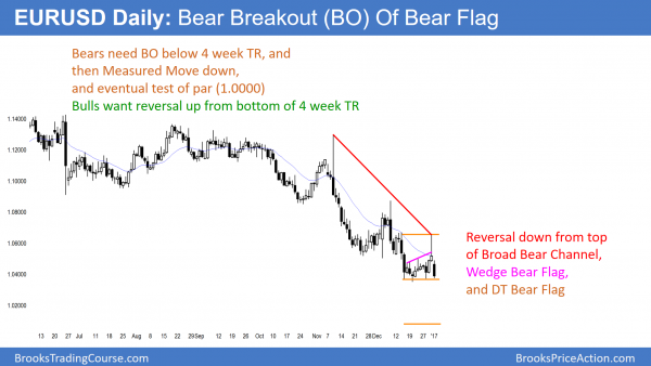 Bull flag below Dow 20,000 big round psychological number<br />Intraday market update: January 3, 2017 1 Bear breakout below bear flag in EURUSD in its test of par