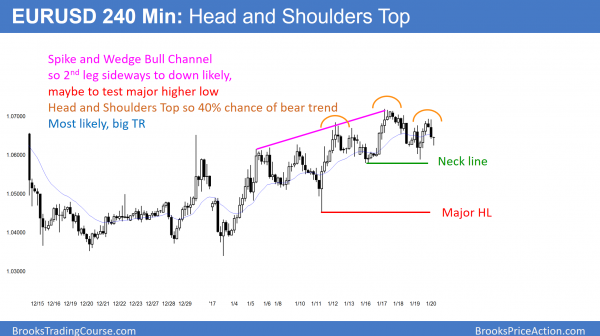 Trump rally above Dow 20,000 big round number <br />Intraday market update: January 20, 2017 1 EURUSD Forex head and shoulders top and Trump currency effect. A Trump rally above Dow 20,000 big round number will effect the Forex markets.