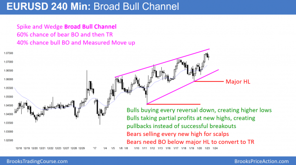 Dow 20,000 Trump rally, then 5% stock market correction<br />Intraday market update: January 23, 2017 1 EURUSD Forex bull channel and bear flag