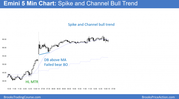 emini bull trend and dow 20,000