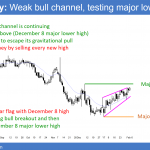 EURUSD wedge top testing December high for double top