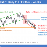 EURUSD Spike and Channel bear trend testing par 1.0000