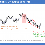 The EURUSD 240 minute chart reversed up strongly from a wedge bottom. Bulls will probably buy the 1st selloff. Therefore a 2nd leg sideways to up is likely