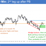 EURUSD Forex triangle after wedge bottom