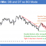 EURUSD Forex chart has double bottom and double top so breakout mode