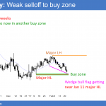 EURUSD Forex chart testing January 11 low and then maybe par 1.0000