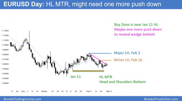 Stock market breakout mode before March 15 FOMC rate hike <br />Intraday market update: February 28, 2017 1 EURUSD head and shoulders bottom