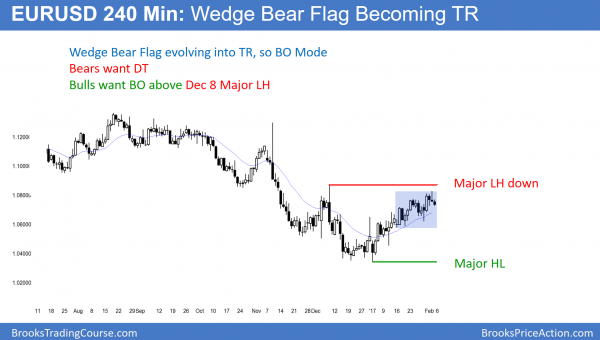 Emini island top needs bear breakout before 5% stock market correction <br />Intraday market update: February 3, 2017 1 EURUSD lower high double top and wedge bear flag