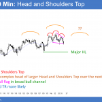 EURUSD Forex head and shoulders top