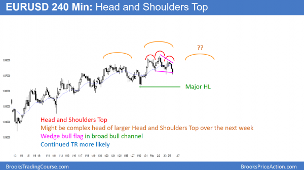 EURUSD Forex head and shoulders top