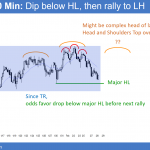 EURUSD Forex head and shoulders top in trading range