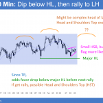 EURUSD Forex trading of head and shoulders bottom and head and shoulders top