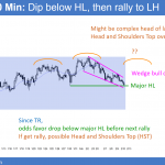EURUSD Forex wedge bottom in trading range