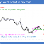 EURUSD Forex chart at 50% pullback for rally of 100 pips next week