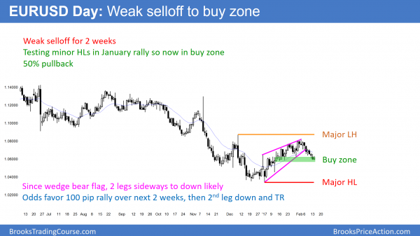 Emini strong all time high breakout but buy climax<br />Intraday market update: February 14, 2017 1 EURUSD Forex chart at 50% pullback for rally of 100 pips next week