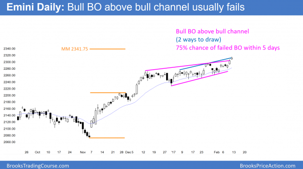 the daily emini has a wedge top above the 2300 big round number and it should correct 5% down to 2150 in March.