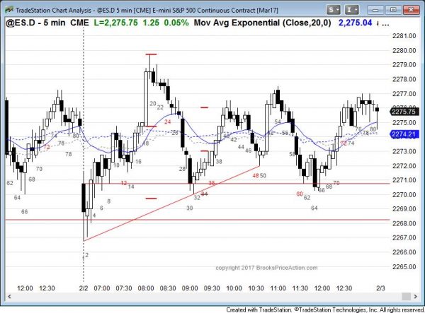 Island top still valid after FOMC announcement <br />Intraday market update: February 2, 2017 2 Emini trading range day after FOMC meeting and island top