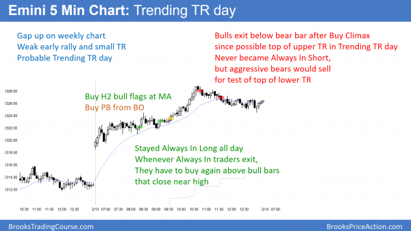 Emini stock market rally to all time high but top of channel and buy climax