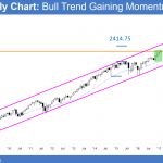 Trump rally buy climax near measured move targets on monthly chart
