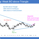 EURUSD breakout above triangle after FOMC rate hike, but wedge bear flag