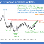 EURUSD Forex chart breakout above head an shoulders bottom and wedge top