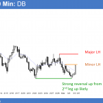 EURUSD Forex double bottom after trump speech and stock market buy climax