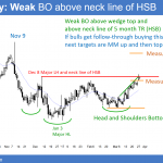 EURUSD Forex chart breakout above head and shoulders bottom neck line, but possible failed breakout